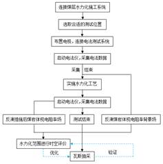 操欧美大奶网基于直流电法的煤层增透措施效果快速检验技术